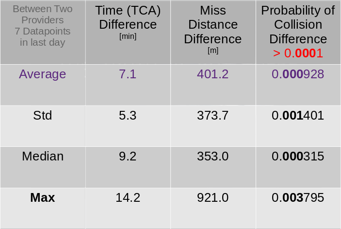 Statistics table on CDM data precision